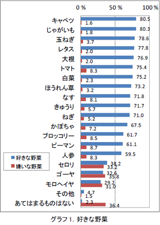 グラフ1．好きな野菜