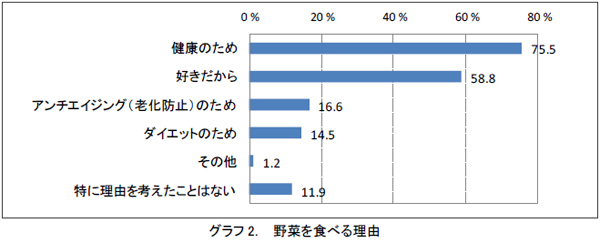 グラフ2．野菜を食べる理由