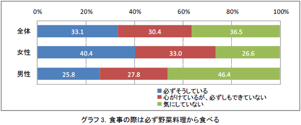 グラフ3．食事の際は必ず野菜料理から食べる