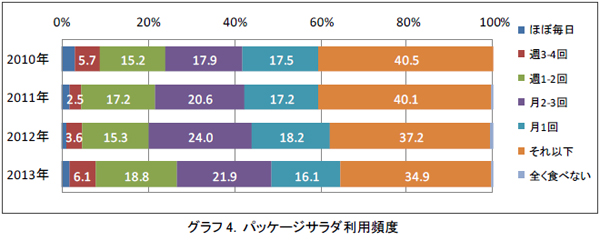 グラフ4．パッケージサラダ利用頻度