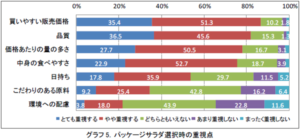 グラフ5．パッケージサラダ選択時の重視点