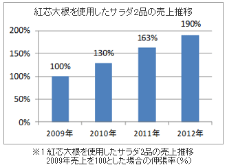 紅芯大根を使用したサラダ2品の売上推移