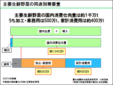 主要生鮮野菜の用途別需要量グラフ