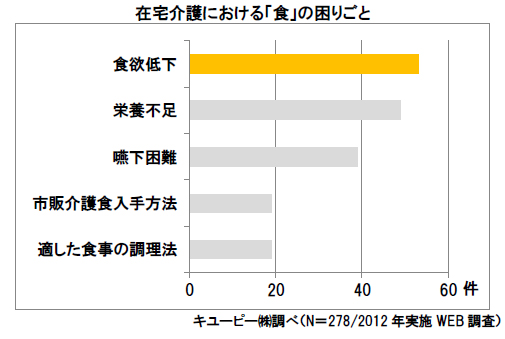 在宅介護における「食」の困りごと