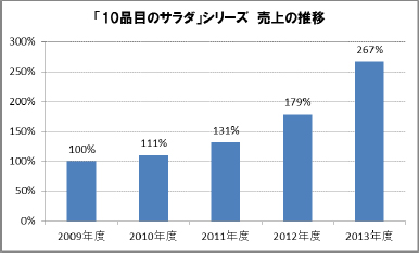 「10品目のサラダ」シリーズ売り上げの推移グラフ