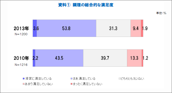 資料1 調理の総合的な満足度