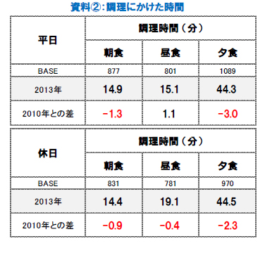 資料2 調理にかけた時間