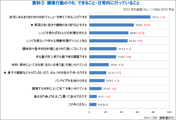 資料3 調理行動のうち、できること・日常的に行っていること