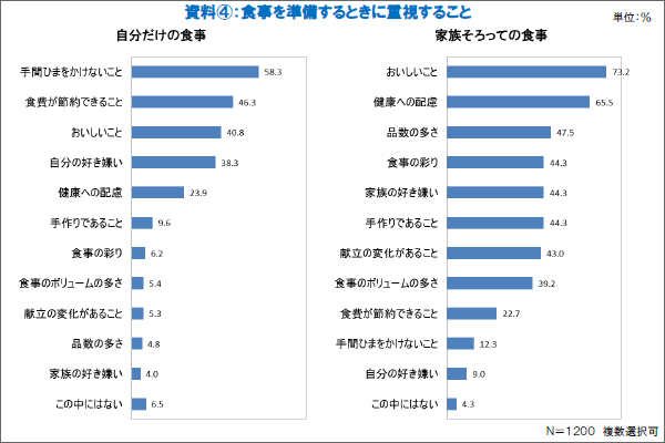 資料4 食事を準備するときに重視すること