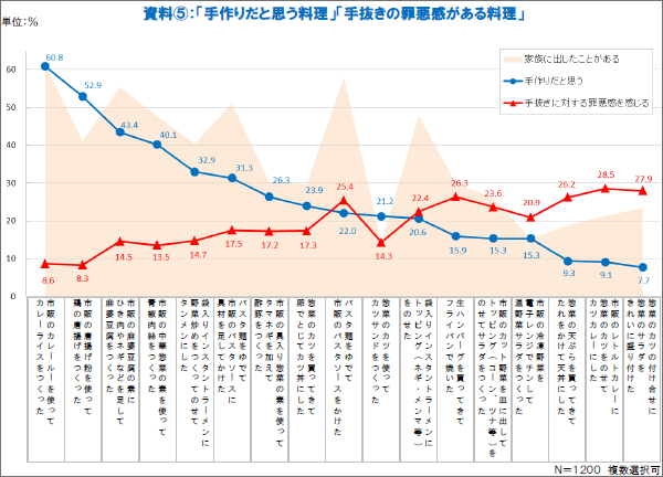 資料5 「手作りだと思う料理」「手抜きの罪悪感がある料理」