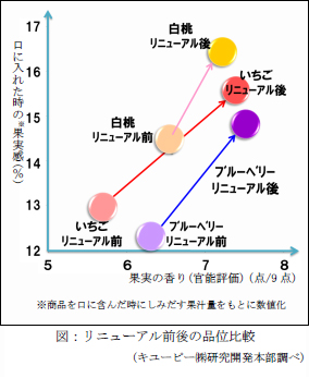 図：リニューアル前後の品位比較　(キユーピー㈱研究開発本部調べ)