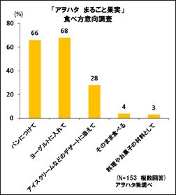 「アヲハタ まるごと果実」食べ方意向調査