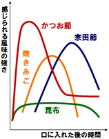 感じられる風味の強さと口に入れた後の時間グラフ