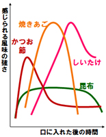 感じられる風味の強さと口に入れた後の時間グラフ