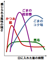 感じられる風味の強さと口に入れた後の時間グラフ