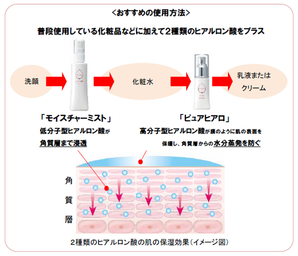 おすすめの使用方法　普段使用している化粧品などに加えて2種類のヒアルロン酸をプラス　洗顔→モイスチャーミスト→化粧水→ピュアヒアロ→乳液またはクリーム