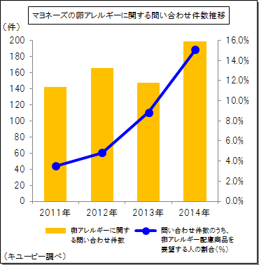 マヨネーズの卵アレルギーに関する問い合わせ件数推移
