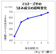 マヨネーズ中のうまみ成分の経時変化グラフ　キユーピー調べ