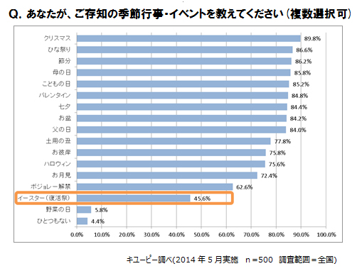 Q,あなたがご存知の季節行事・イベントを教えてください（複数選択可）