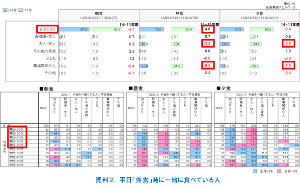 資料2 平日「外食」時に一緒に食べている人