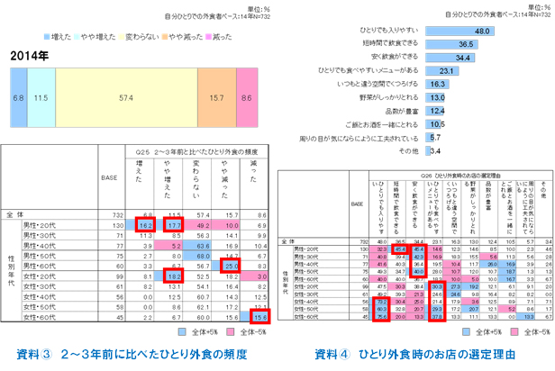 資料3 2〜3年前に比べたひとり外食の頻度 資料4 ひとり外食時のお店の選定理由