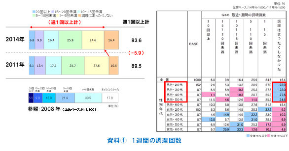 資料1　1週間の調理回数