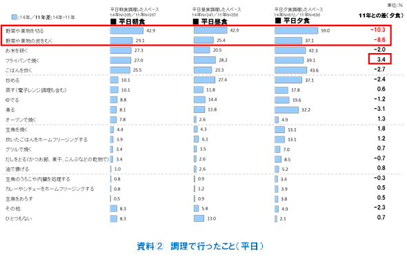 資料2　調理で行ったこと（平日）