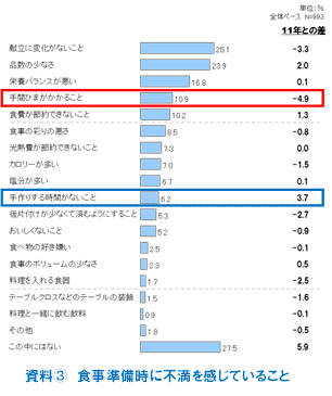 資料3　食事準備時に不満を感じていること