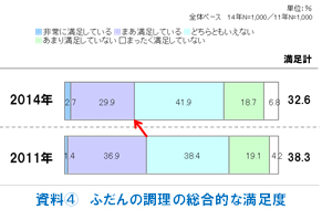 資料4　ふだんの調理の総合的な満足度