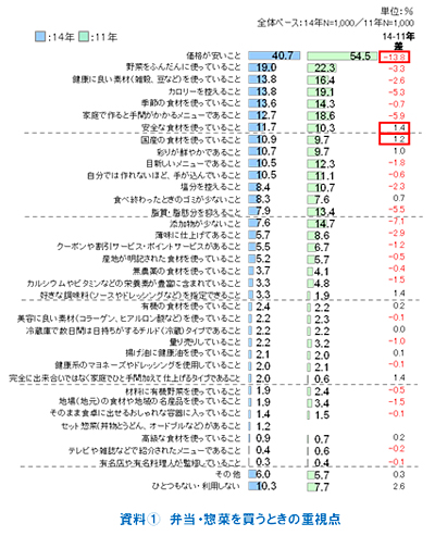 資料(1)弁当・惣菜を買うときの重視点