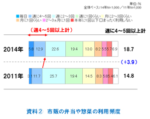 資料(2)市販の弁当や惣菜の利用頻度