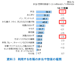 資料(3)利用する市販の弁当や惣菜の種類