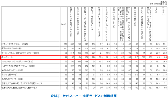 資料(4)ネットスーパー・宅配サービスの利用場面