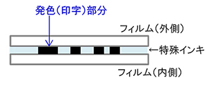 改良品：新包装材・レーザー印字 模式図