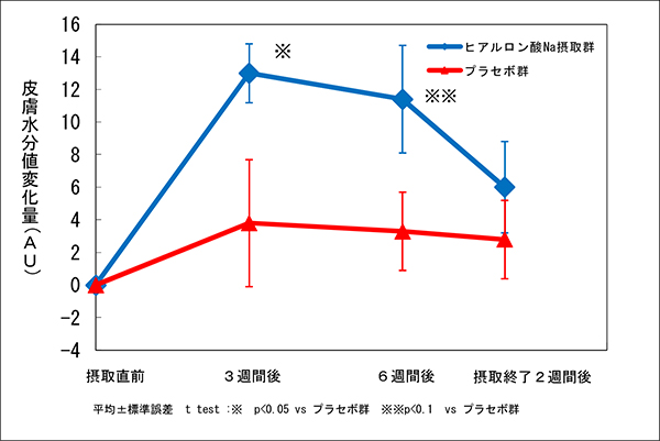 図１：ヒアルロン酸Na摂取による皮膚水分値の変化