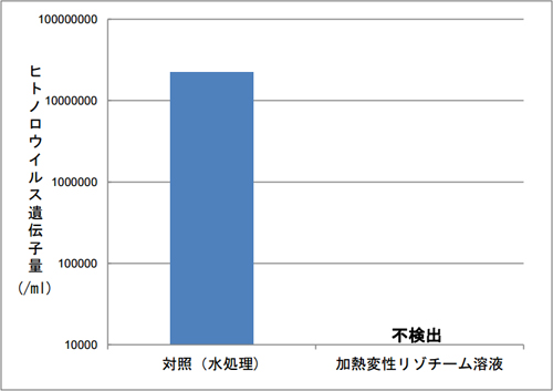 混和1時間後に測定した、ヒトノロウイルスの遺伝子量