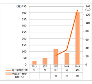 マヨネーズ教室開催件数推移（直近５年）