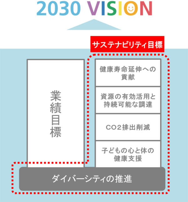 サステナビリティ目標 を設定しました ニュースリリース キユーピー サステナビリティ目標 を設定しました ニュースリリース キユーピー
