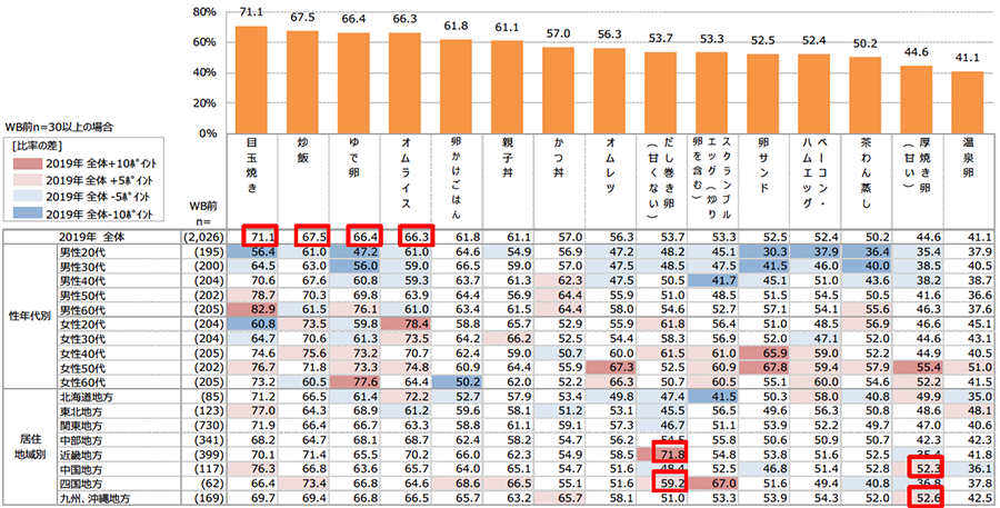 たまご白書19 を公表卵をおいしいタンパク質として摂取 ニュースリリース キユーピー たまご白書19 を公表卵をおいしいタンパク質として摂取 ニュースリリース キユーピー