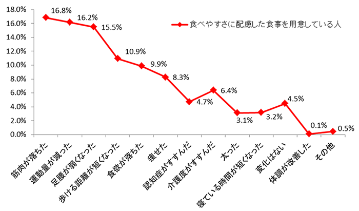 介護にまつわる意識調査 Withコロナで買い物の仕方を工夫 ニュースリリース キユーピー 介護にまつわる意識調査 Withコロナで買い物の仕方を工夫 ニュースリリース キユーピー
