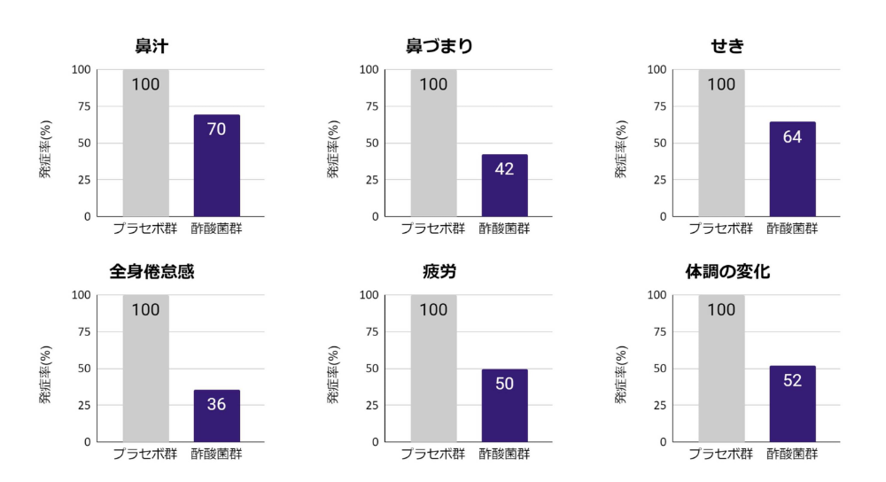 酢酸菌のヒト臨床試験で「分泌型免疫グロブリンA抗体の増加」と