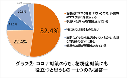 花粉シーズン真っただ中 コロナの影響は 花粉に悩む男女1 000人への意識調査を実施 ニュースリリース キユーピー