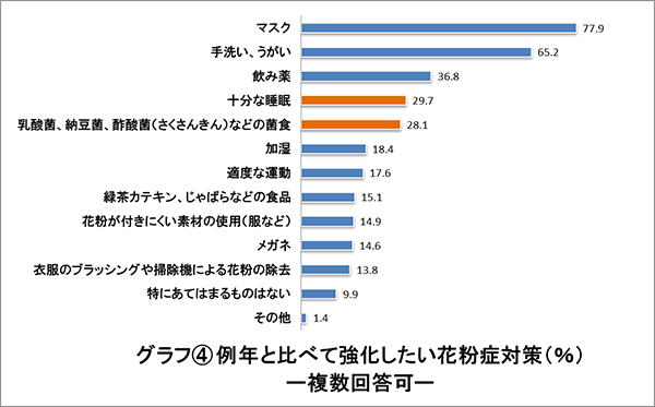 花粉シーズン真っただ中 コロナの影響は 花粉に悩む男女1 000人への意識調査を実施 ニュースリリース キユーピー