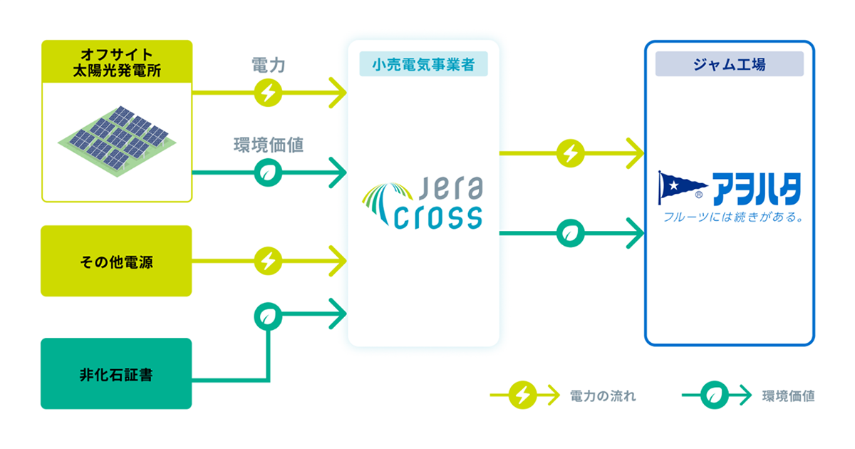 自然の恵み」を次世代へ。 アヲハタとJERA Cross、オフサイト型 