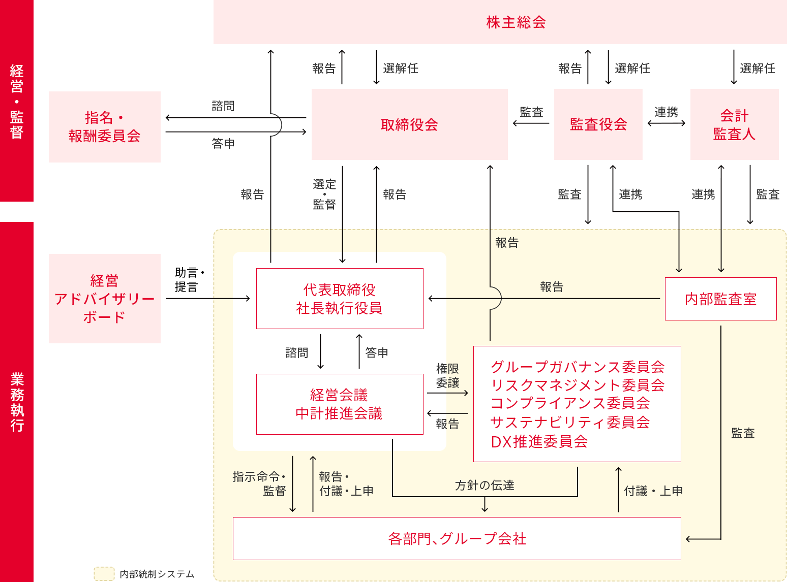 コーポレート・ガバナンス体制図